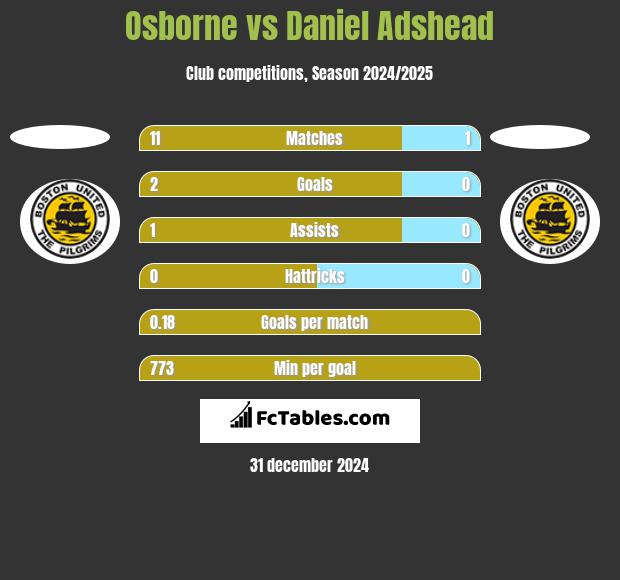 Osborne vs Daniel Adshead h2h player stats