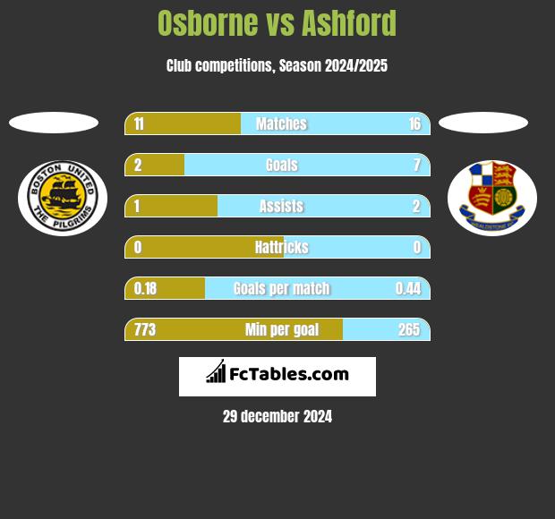 Osborne vs Ashford h2h player stats