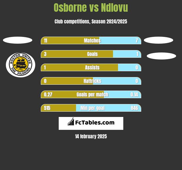 Osborne vs Ndlovu h2h player stats