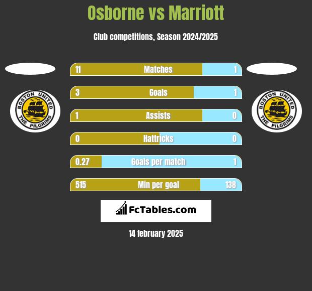 Osborne vs Marriott h2h player stats