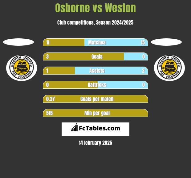 Osborne vs Weston h2h player stats