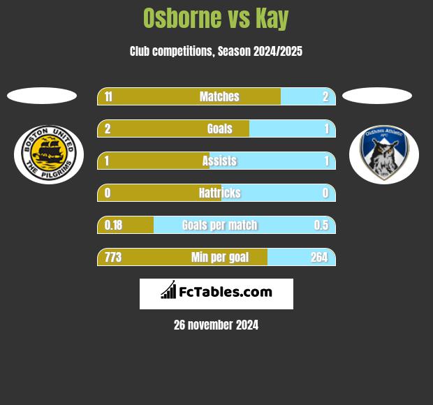 Osborne vs Kay h2h player stats