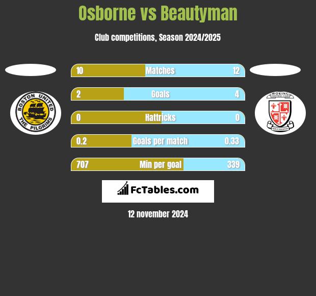 Osborne vs Beautyman h2h player stats