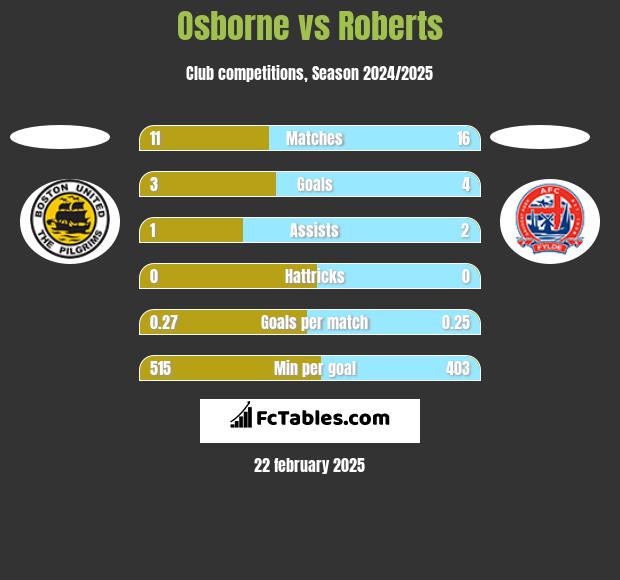 Osborne vs Roberts h2h player stats