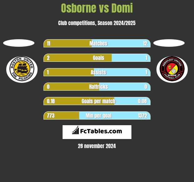 Osborne vs Domi h2h player stats