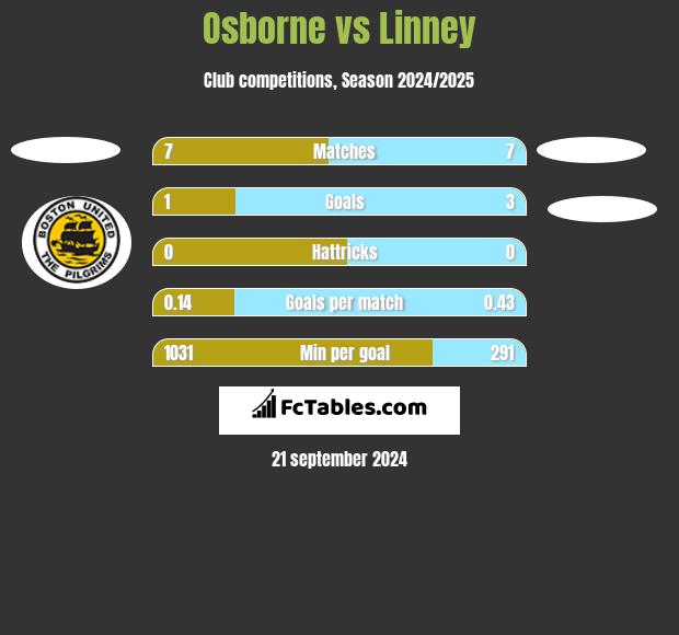 Osborne vs Linney h2h player stats