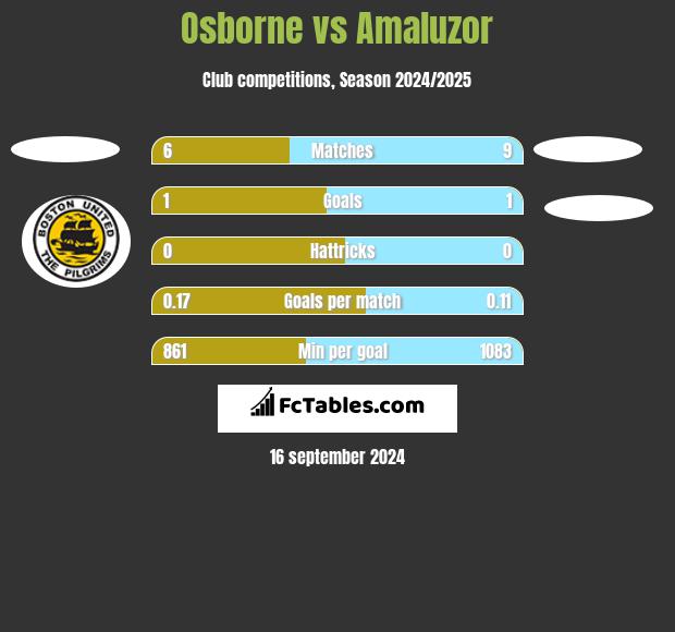 Osborne vs Amaluzor h2h player stats