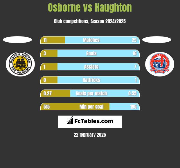 Osborne vs Haughton h2h player stats