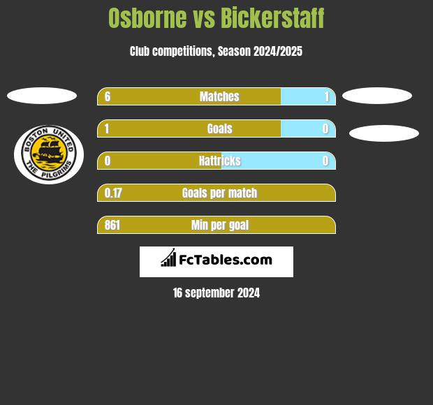 Osborne vs Bickerstaff h2h player stats