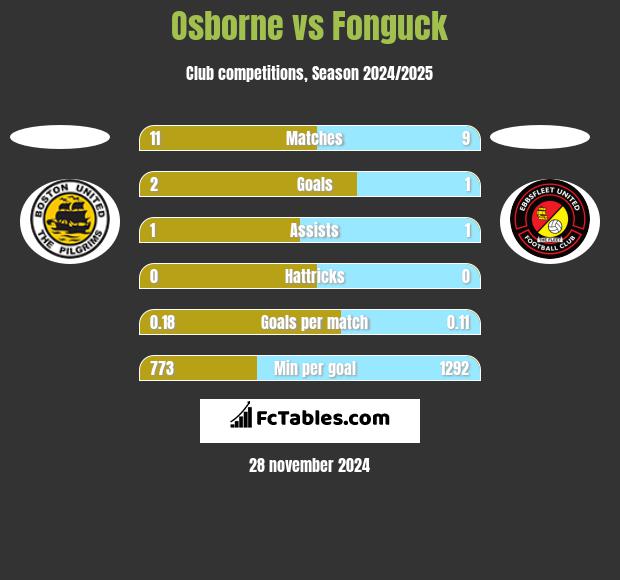 Osborne vs Fonguck h2h player stats