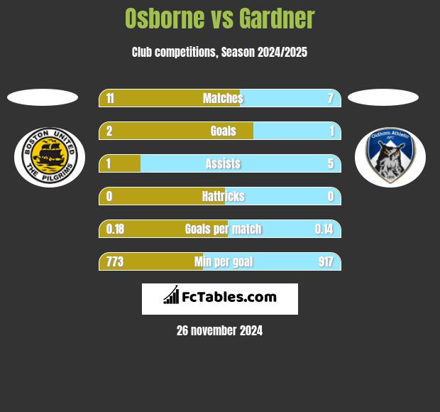 Osborne vs Gardner h2h player stats