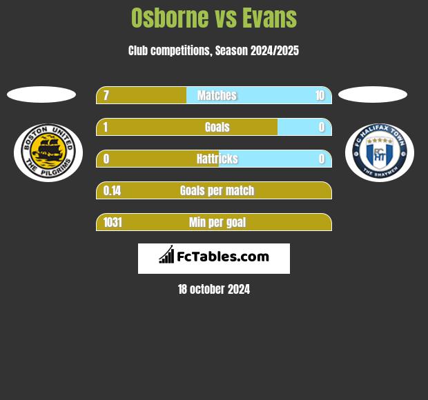 Osborne vs Evans h2h player stats