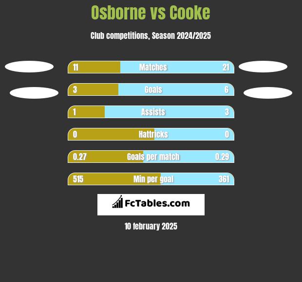 Osborne vs Cooke h2h player stats