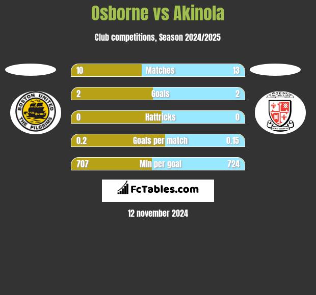 Osborne vs Akinola h2h player stats