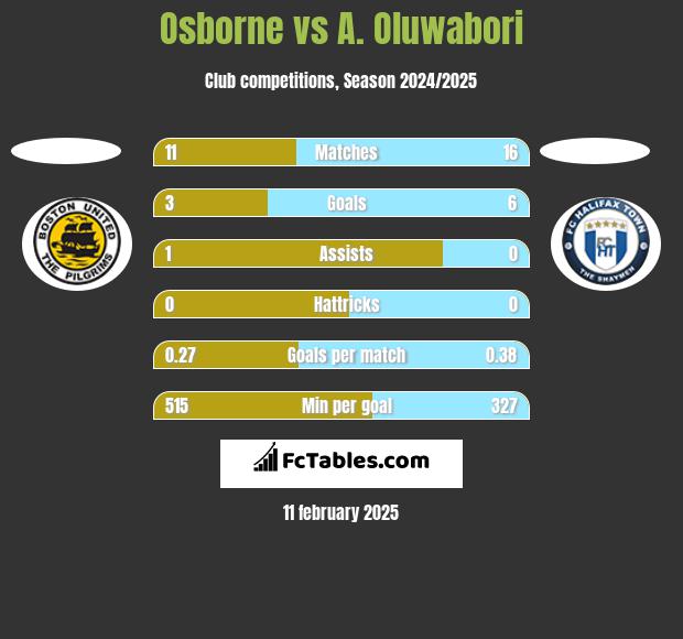 Osborne vs A. Oluwabori h2h player stats