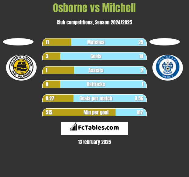 Osborne vs Mitchell h2h player stats