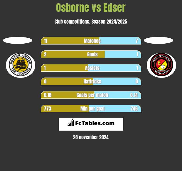 Osborne vs Edser h2h player stats