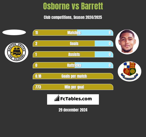 Osborne vs Barrett h2h player stats