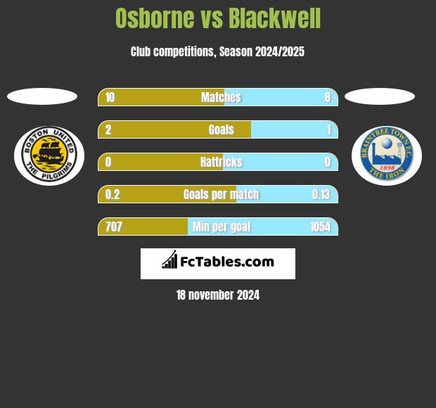 Osborne vs Blackwell h2h player stats