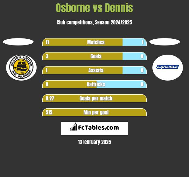 Osborne vs Dennis h2h player stats