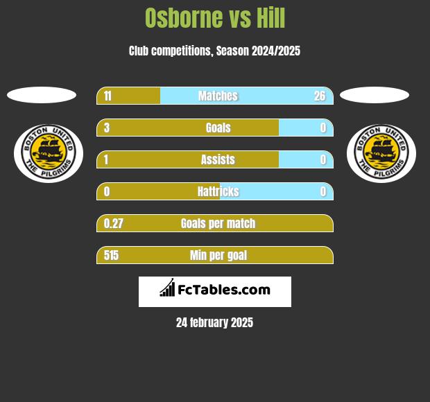 Osborne vs Hill h2h player stats