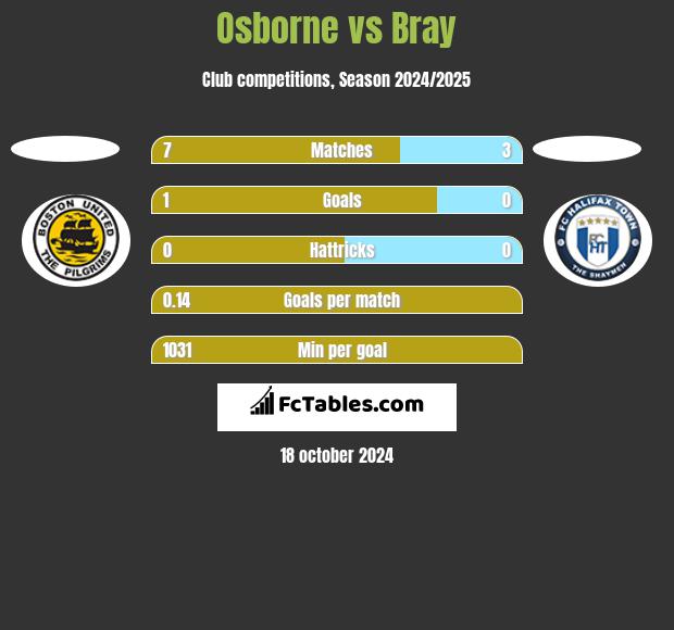 Osborne vs Bray h2h player stats