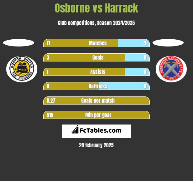 Osborne vs Harrack h2h player stats