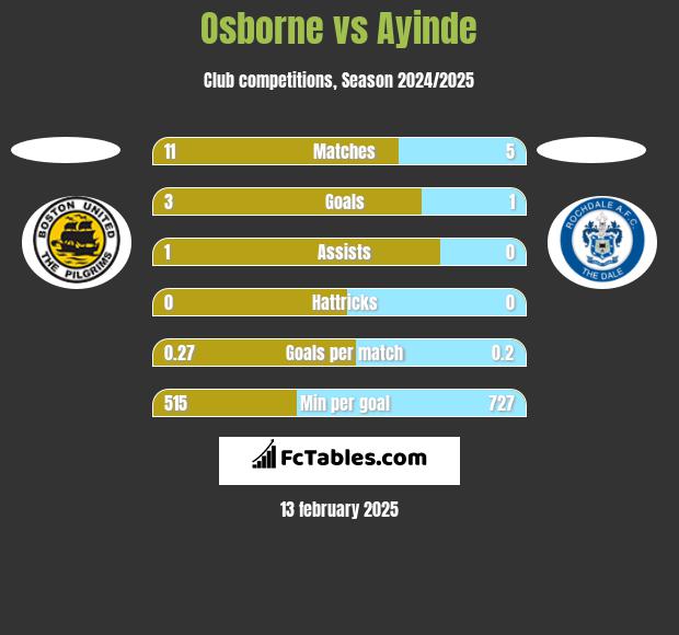 Osborne vs Ayinde h2h player stats