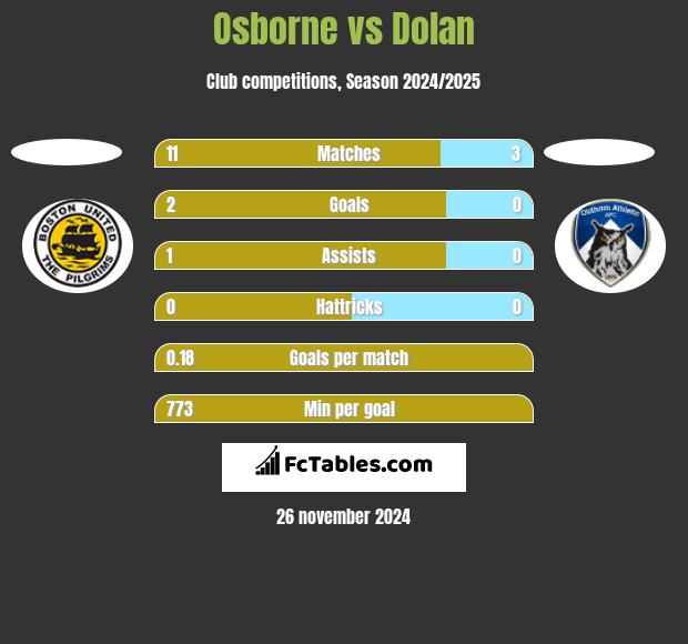 Osborne vs Dolan h2h player stats