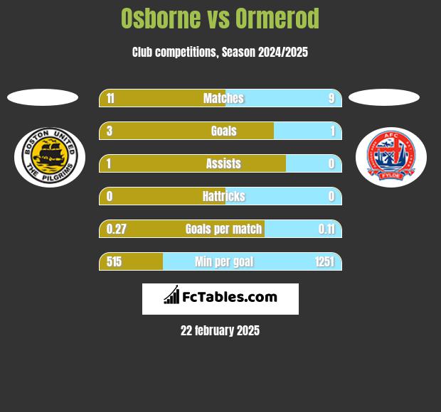 Osborne vs Ormerod h2h player stats