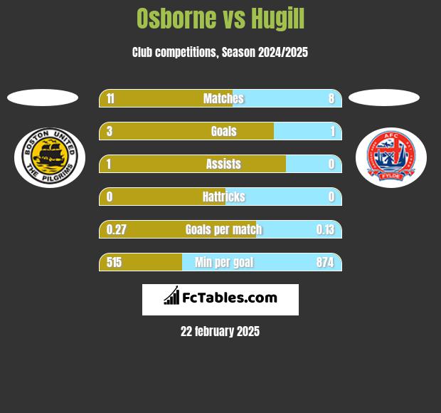 Osborne vs Hugill h2h player stats