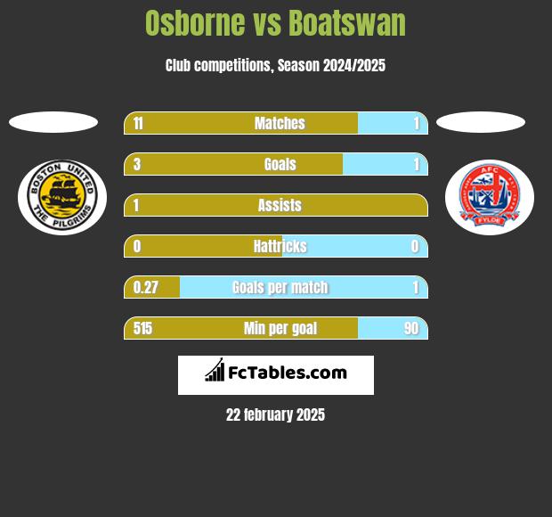 Osborne vs Boatswan h2h player stats