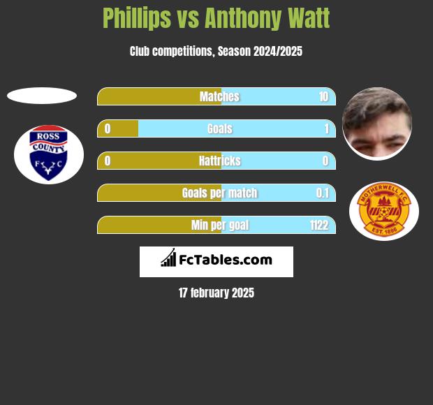 Phillips vs Anthony Watt h2h player stats