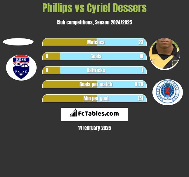 Phillips vs Cyriel Dessers h2h player stats