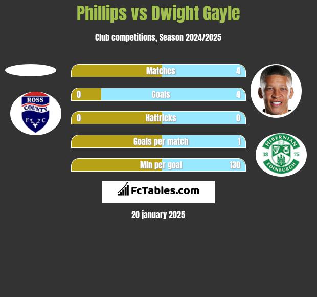 Phillips vs Dwight Gayle h2h player stats