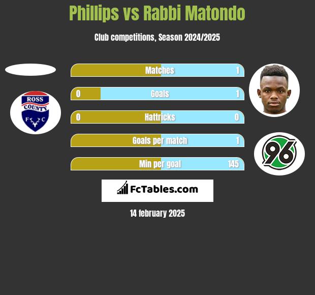 Phillips vs Rabbi Matondo h2h player stats