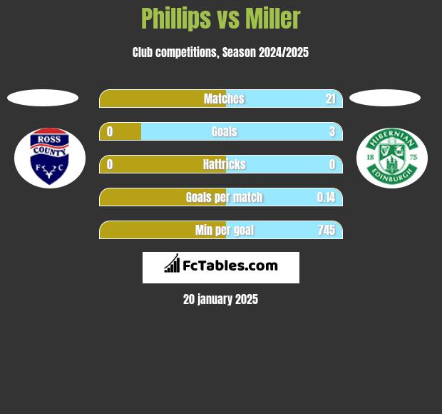 Phillips vs Miller h2h player stats