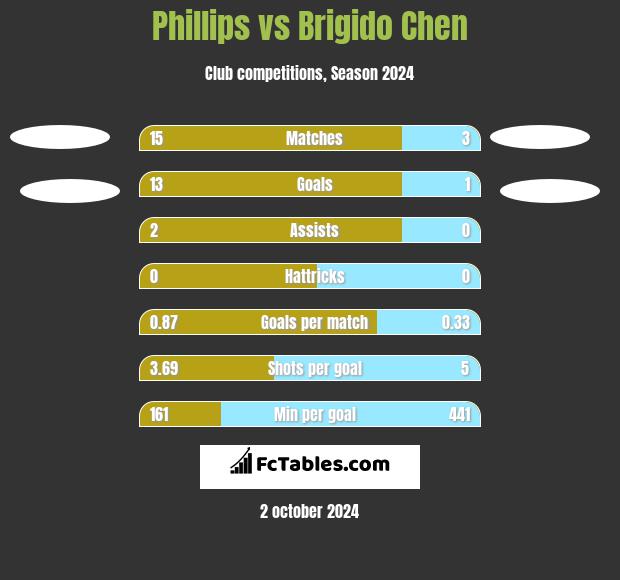 Phillips vs Brigido Chen h2h player stats