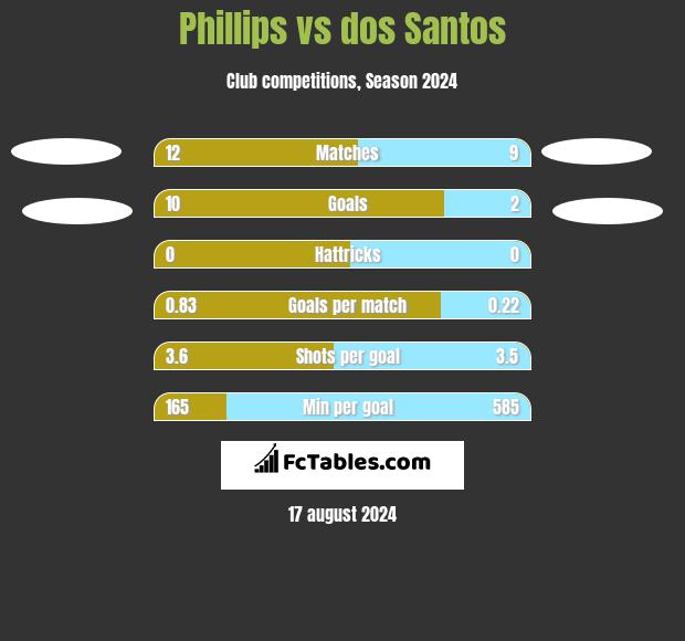 Phillips vs dos Santos h2h player stats