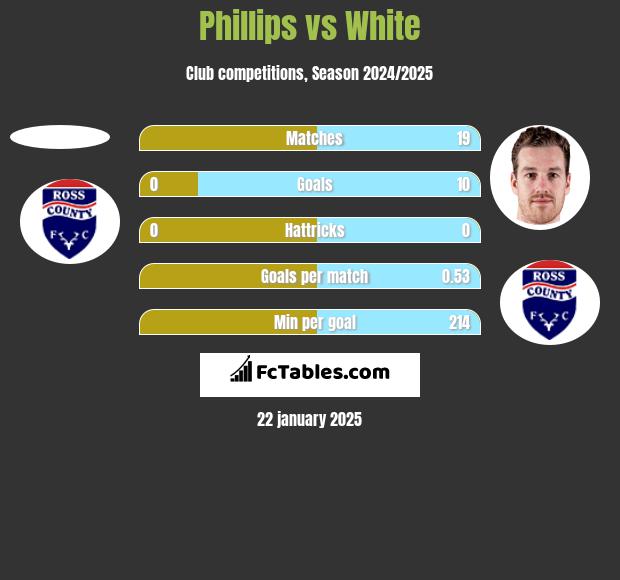 Phillips vs White h2h player stats