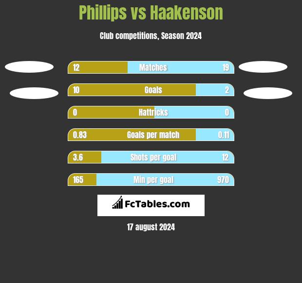 Phillips vs Haakenson h2h player stats