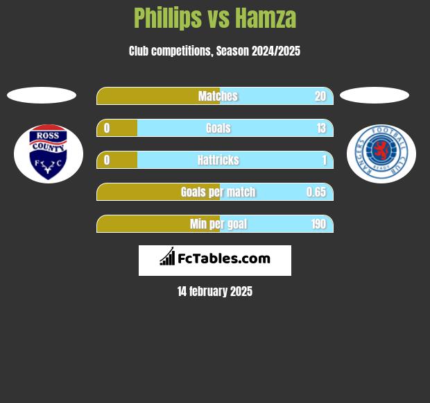 Phillips vs Hamza h2h player stats