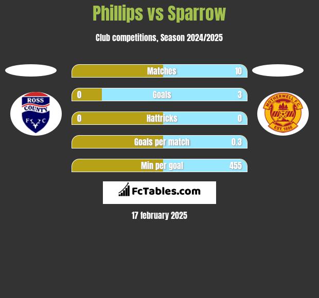 Phillips vs Sparrow h2h player stats