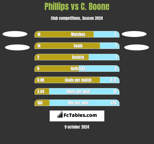 Phillips vs C.  Boone h2h player stats