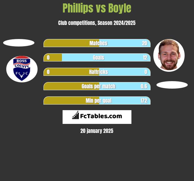 Phillips vs Boyle h2h player stats