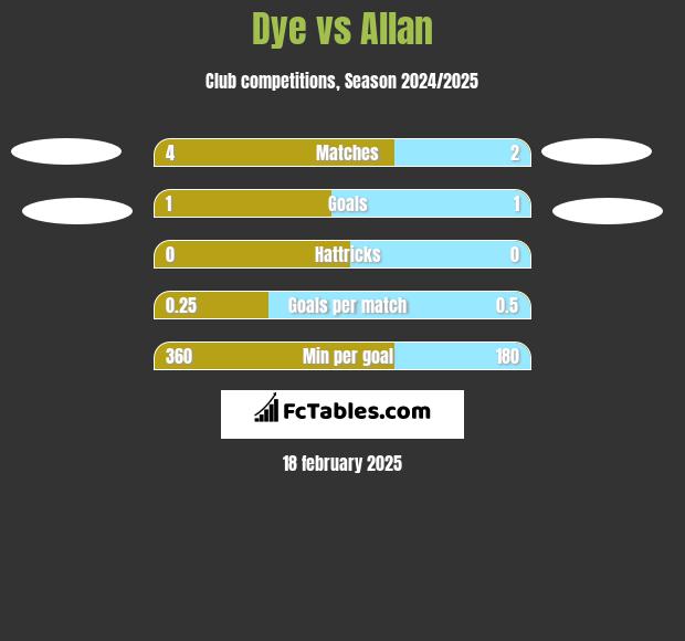 Dye vs Allan h2h player stats