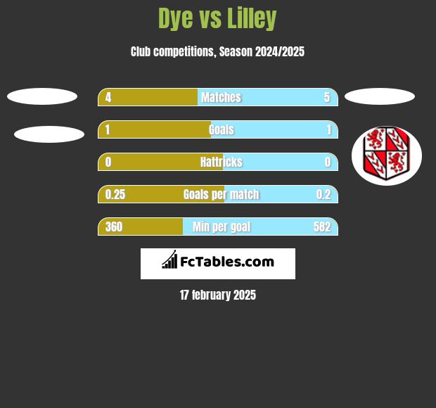 Dye vs Lilley h2h player stats