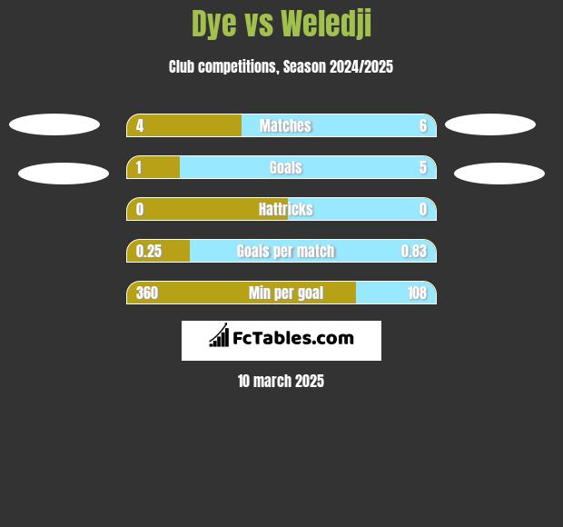 Dye vs Weledji h2h player stats