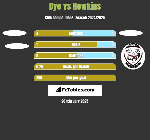 Dye vs Howkins h2h player stats