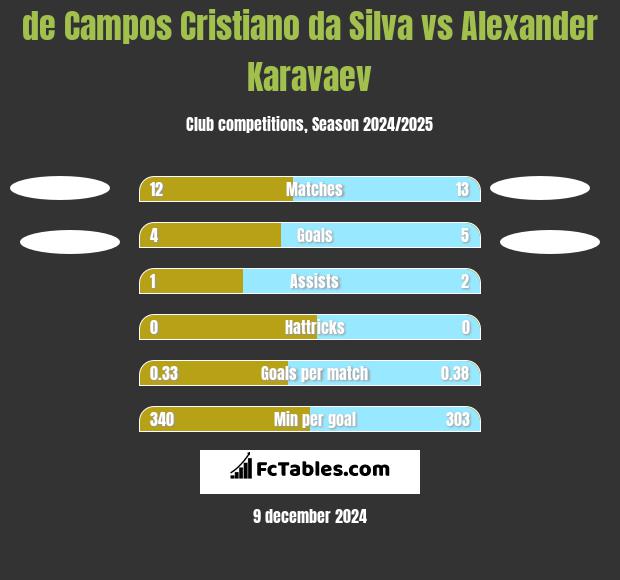 de Campos Cristiano da Silva vs Alexander Karavaev h2h player stats